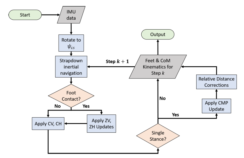 Three IMUs to estimate relative foot distances during gait